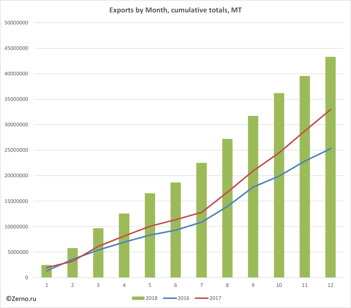 Exports by Month, cumulative totals, MT